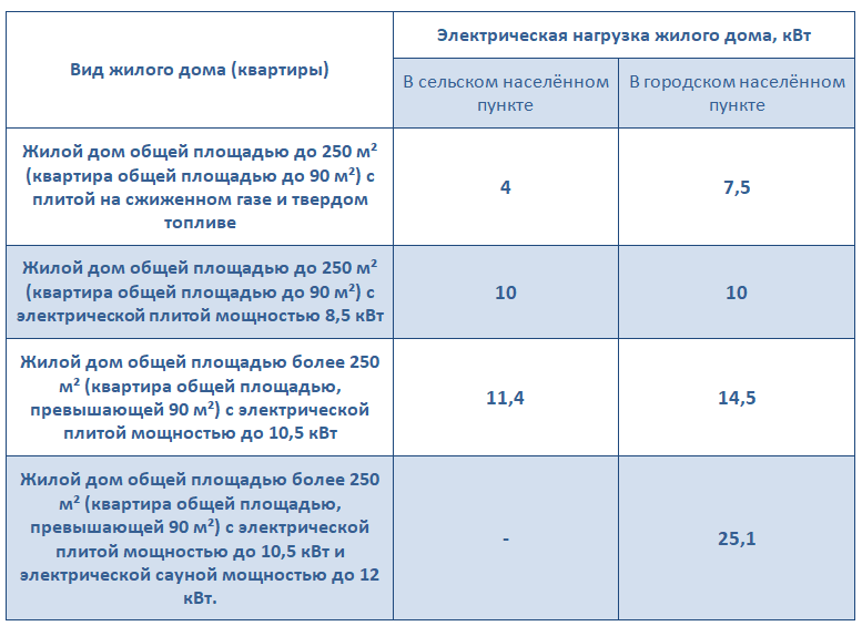 как расскитать электрическую нагрузкау жилого дома