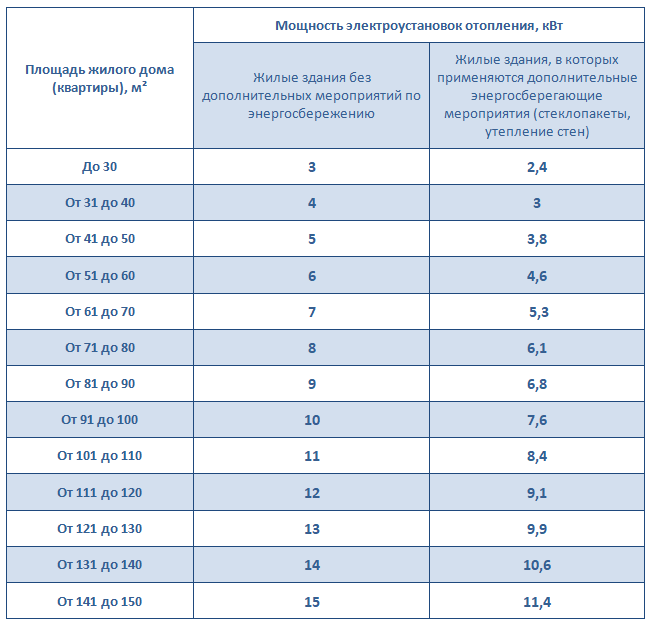 как рассищитать можность для отопления дома