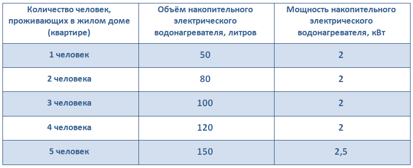 какой мощности взять водонагреватель на семью